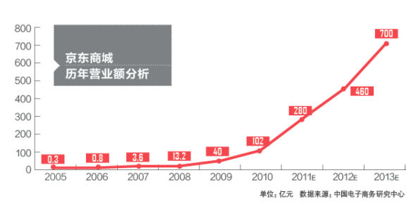 2012第一季中国B2C网购市场份额